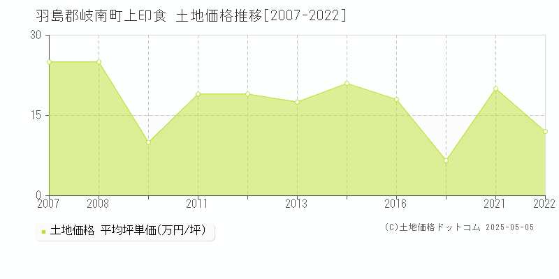 羽島郡岐南町上印食の土地価格推移グラフ 