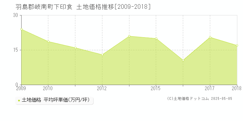下印食(羽島郡岐南町)の土地価格推移グラフ(坪単価)[2009-2018年]