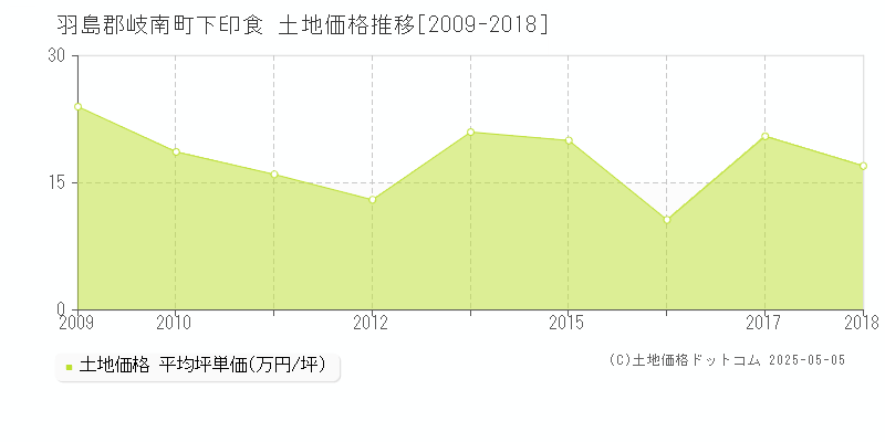 羽島郡岐南町下印食の土地価格推移グラフ 