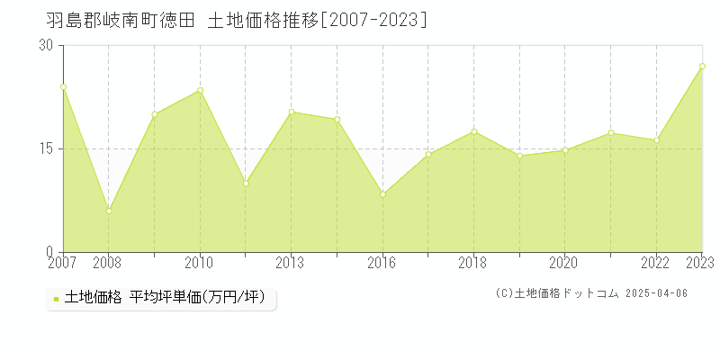 羽島郡岐南町徳田の土地価格推移グラフ 