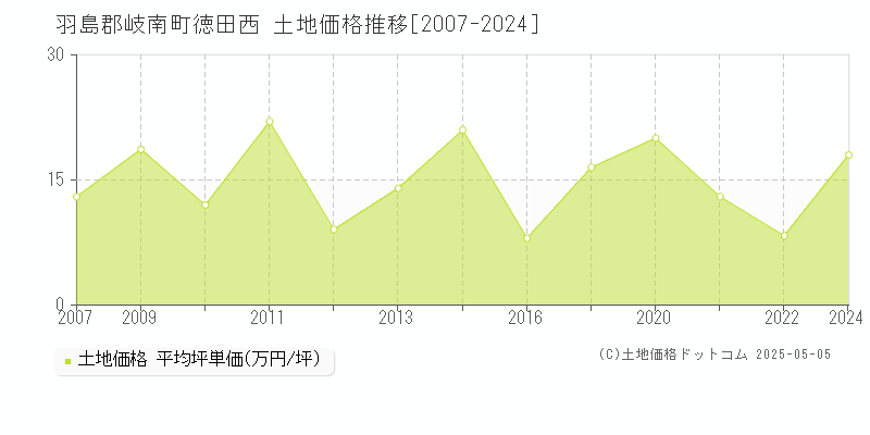 徳田西(羽島郡岐南町)の土地価格推移グラフ(坪単価)[2007-2024年]