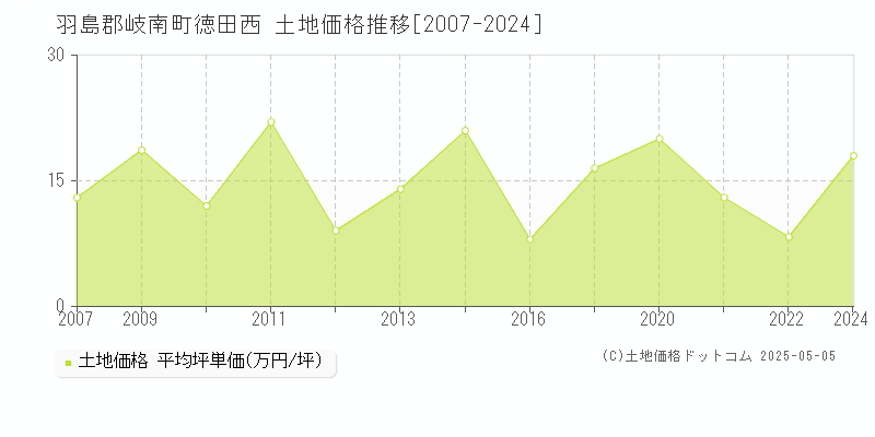 羽島郡岐南町徳田西の土地価格推移グラフ 