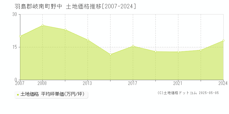 野中(羽島郡岐南町)の土地価格推移グラフ(坪単価)[2007-2024年]