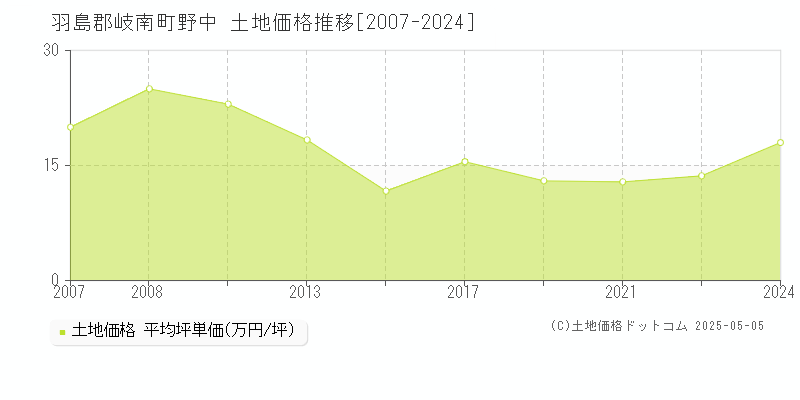 羽島郡岐南町野中の土地価格推移グラフ 