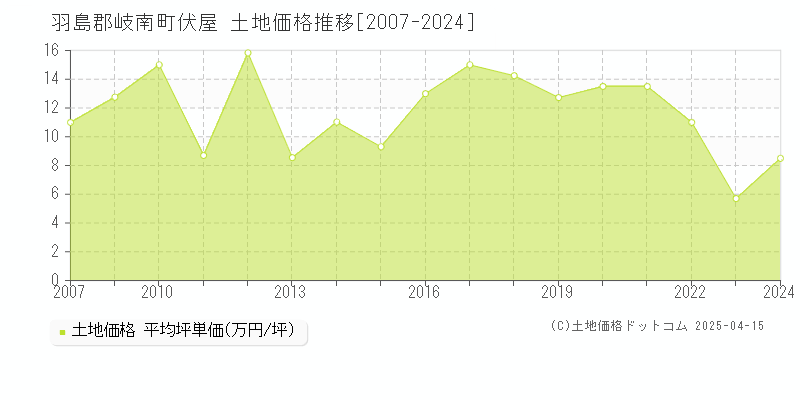 羽島郡岐南町伏屋の土地価格推移グラフ 