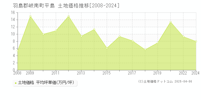 羽島郡岐南町平島の土地価格推移グラフ 