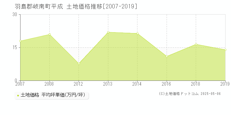 平成(羽島郡岐南町)の土地価格推移グラフ(坪単価)[2007-2019年]