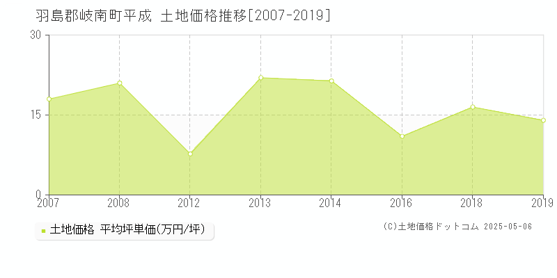 羽島郡岐南町平成の土地価格推移グラフ 