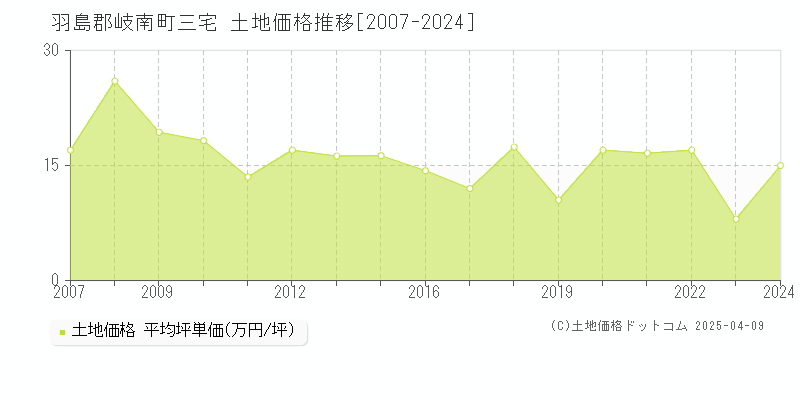 羽島郡岐南町三宅の土地価格推移グラフ 