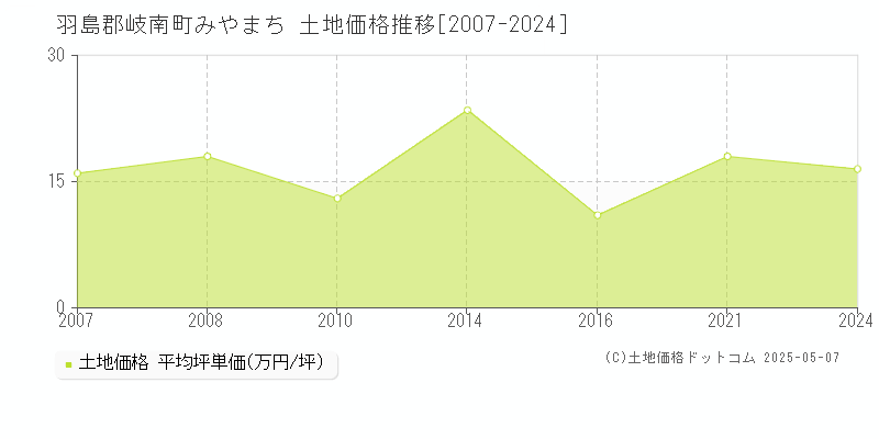 みやまち(羽島郡岐南町)の土地価格推移グラフ(坪単価)[2007-2024年]