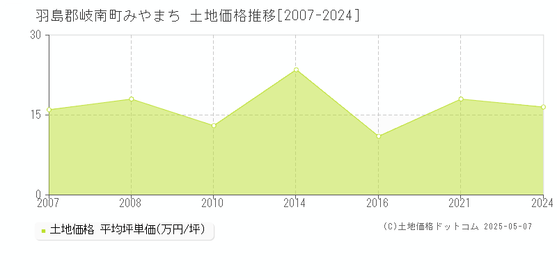 羽島郡岐南町みやまちの土地価格推移グラフ 