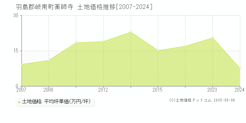 薬師寺(羽島郡岐南町)の土地価格推移グラフ(坪単価)[2007-2024年]