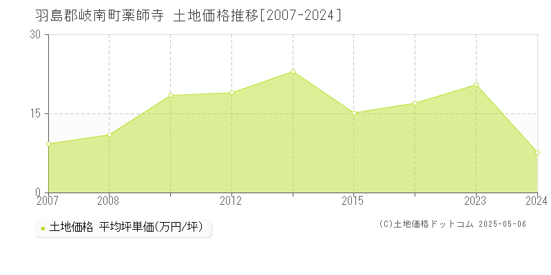 羽島郡岐南町薬師寺の土地価格推移グラフ 