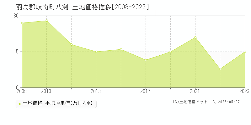 八剣(羽島郡岐南町)の土地価格推移グラフ(坪単価)[2008-2023年]