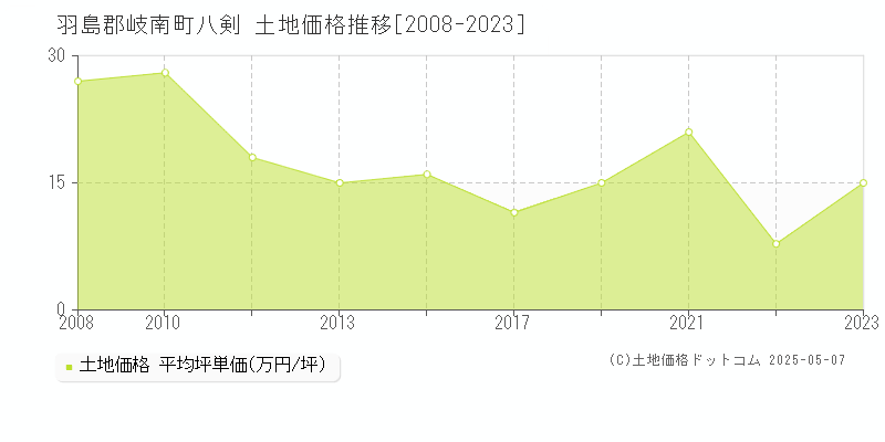 羽島郡岐南町八剣の土地価格推移グラフ 