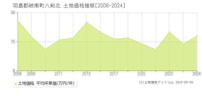 八剣北(羽島郡岐南町)の土地価格推移グラフ(坪単価)[2008-2024年]