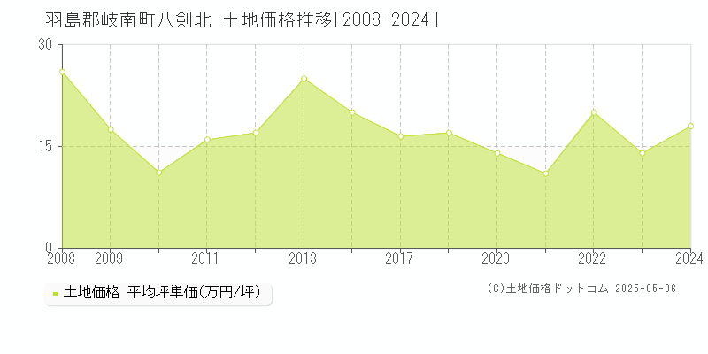 羽島郡岐南町八剣北の土地価格推移グラフ 