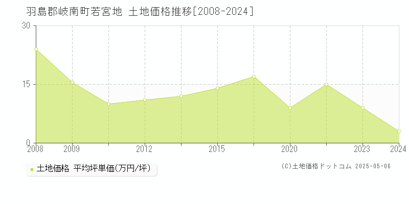 若宮地(羽島郡岐南町)の土地価格推移グラフ(坪単価)[2008-2024年]