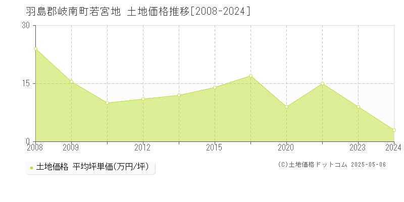 羽島郡岐南町若宮地の土地価格推移グラフ 