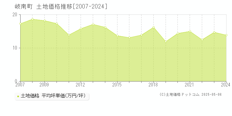 岐南町(岐阜県)の土地価格推移グラフ(坪単価)[2007-2024年]
