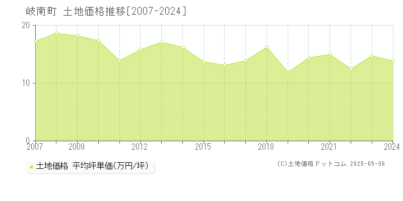 羽島郡岐南町の土地価格推移グラフ 