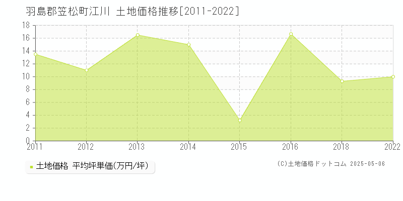 江川(羽島郡笠松町)の土地価格推移グラフ(坪単価)[2011-2022年]