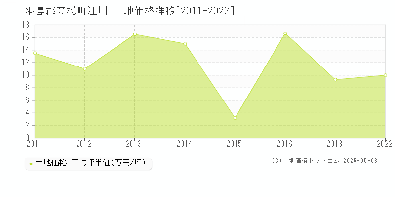 羽島郡笠松町江川の土地価格推移グラフ 