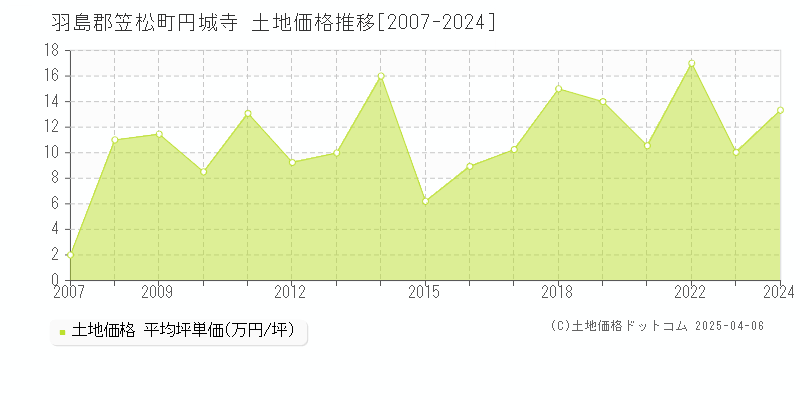 羽島郡笠松町円城寺の土地価格推移グラフ 