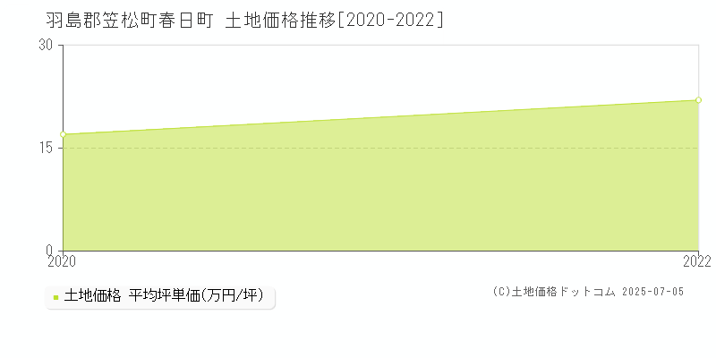 春日町(羽島郡笠松町)の土地価格推移グラフ(坪単価)[2020-2022年]