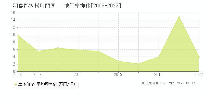 門間(羽島郡笠松町)の土地価格推移グラフ(坪単価)[2008-2022年]