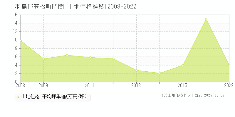 羽島郡笠松町門間の土地価格推移グラフ 