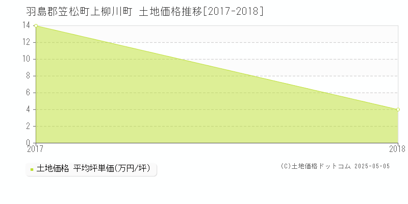 上柳川町(羽島郡笠松町)の土地価格推移グラフ(坪単価)[2017-2018年]