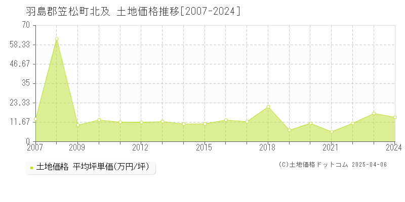 羽島郡笠松町北及の土地価格推移グラフ 