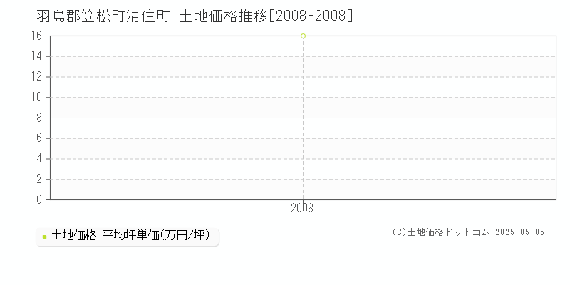 羽島郡笠松町清住町の土地価格推移グラフ 