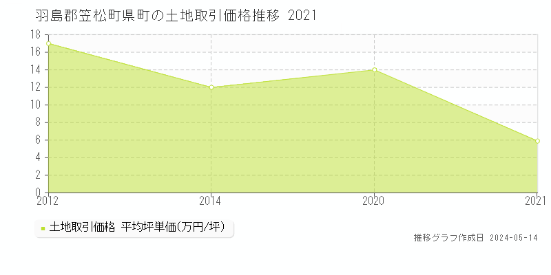 羽島郡笠松町県町の土地価格推移グラフ 