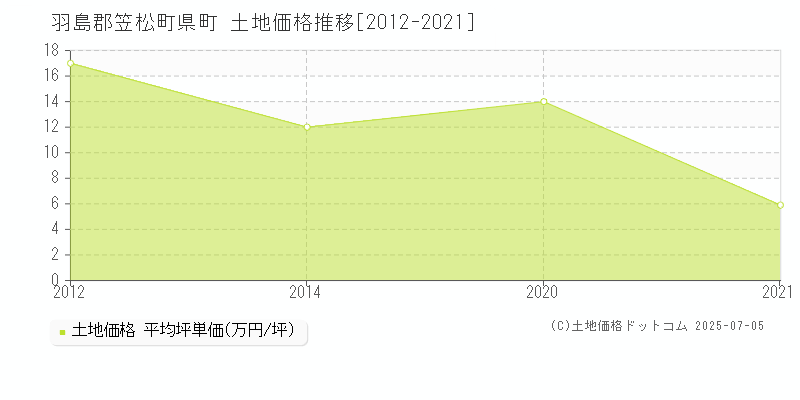 県町(羽島郡笠松町)の土地価格推移グラフ(坪単価)[2012-2021年]