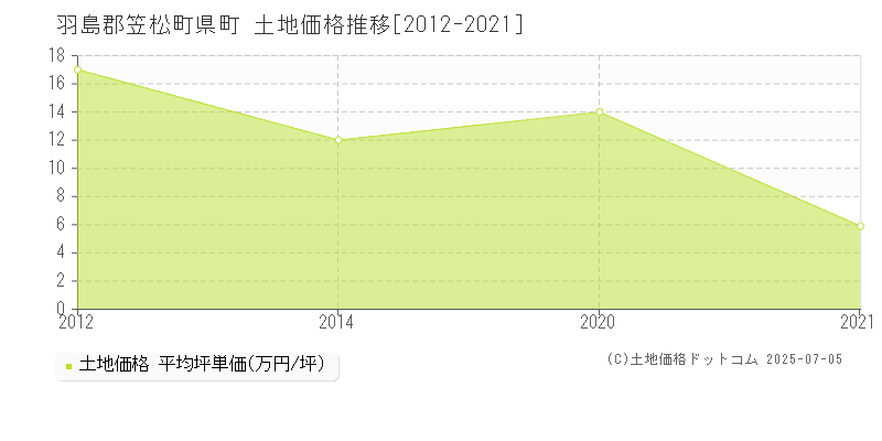 羽島郡笠松町県町の土地価格推移グラフ 