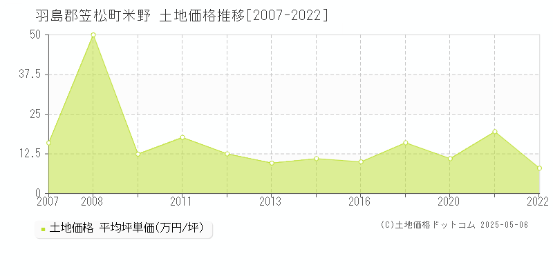 米野(羽島郡笠松町)の土地価格推移グラフ(坪単価)[2007-2022年]