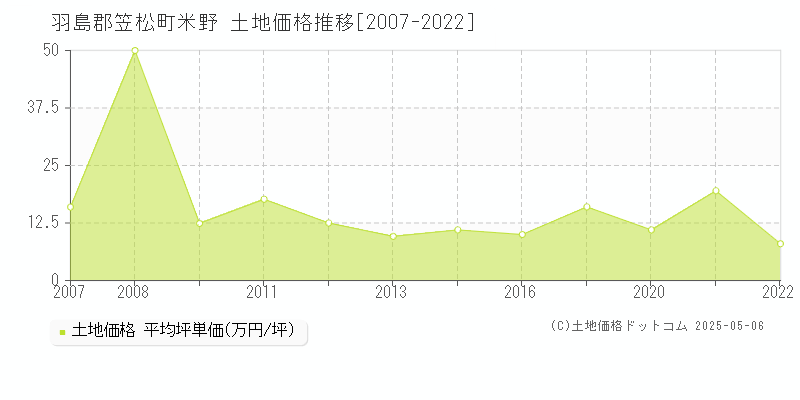 羽島郡笠松町米野の土地取引事例推移グラフ 