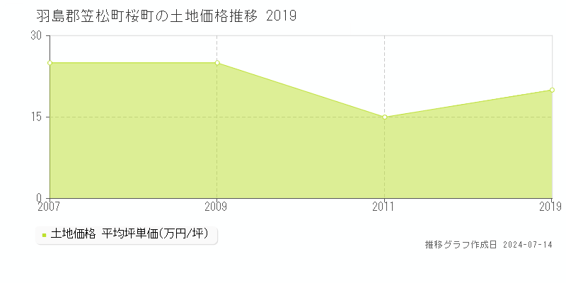 羽島郡笠松町桜町の土地価格推移グラフ 
