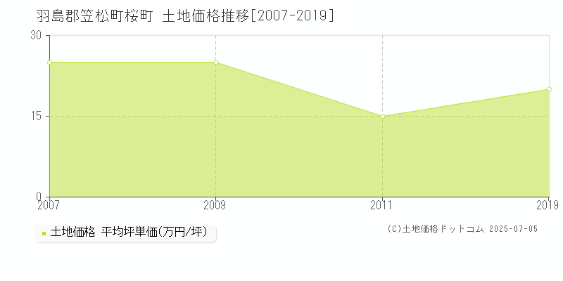 桜町(羽島郡笠松町)の土地価格推移グラフ(坪単価)[2007-2019年]