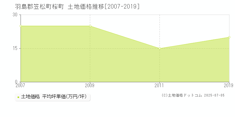 羽島郡笠松町桜町の土地価格推移グラフ 