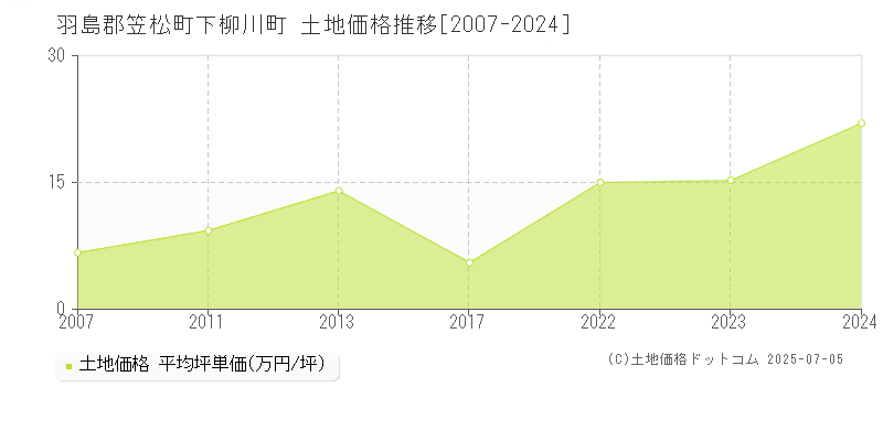 下柳川町(羽島郡笠松町)の土地価格推移グラフ(坪単価)[2007-2024年]
