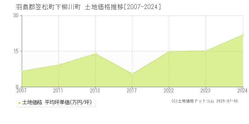 羽島郡笠松町下柳川町の土地価格推移グラフ 