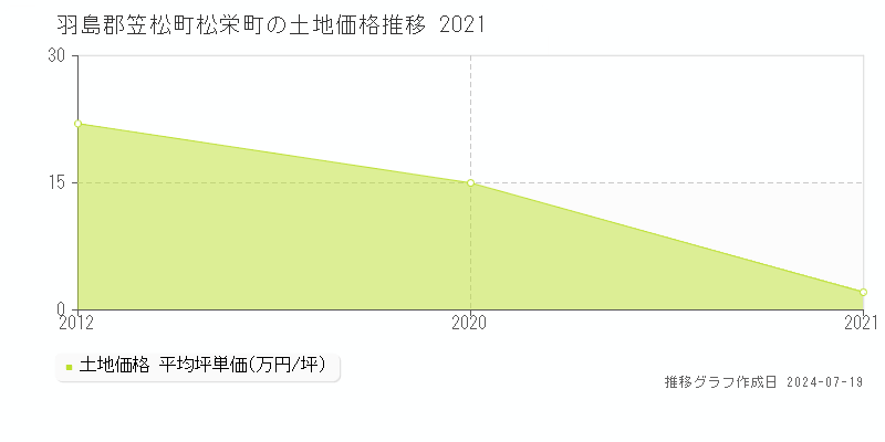 羽島郡笠松町松栄町の土地価格推移グラフ 