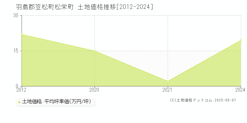 松栄町(羽島郡笠松町)の土地価格推移グラフ(坪単価)[2012-2024年]