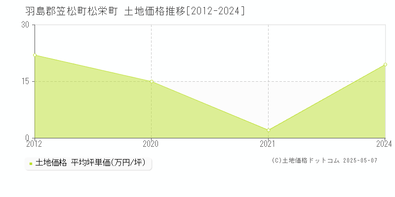 羽島郡笠松町松栄町の土地価格推移グラフ 