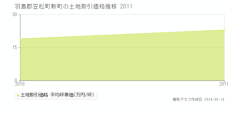 羽島郡笠松町新町の土地価格推移グラフ 