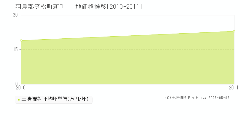 新町(羽島郡笠松町)の土地価格推移グラフ(坪単価)[2010-2011年]