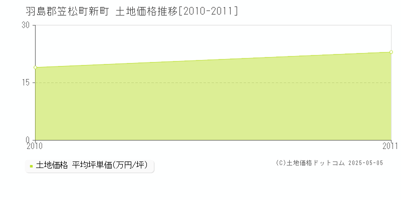 羽島郡笠松町新町の土地価格推移グラフ 